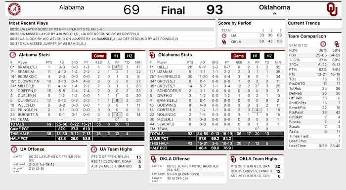 Final Box Score